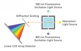 Vernier Go Direct® SpectroVis® Plus GDX-SVISPL Messbereich: 380 nm - 950 nm, Wireless + USB